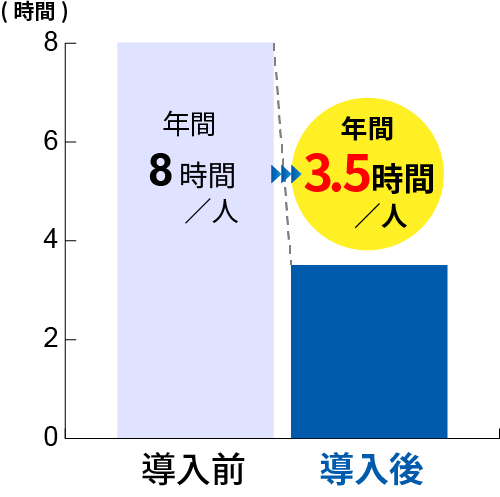 私立A校では導入前は年間120時間/人が導入後年間110時間／人に削減