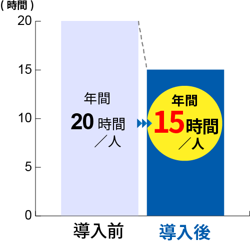 公立C校では導入前は年間20時間/人が導入後年間15時間／人に削減