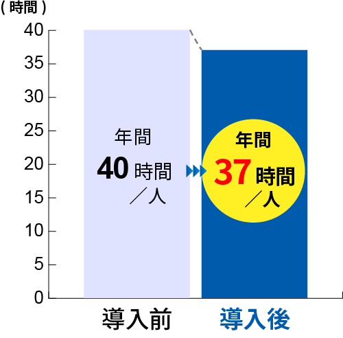 私立(通信制)A校では導入前は年間40時間/人が導入後年間37時間／人に削減