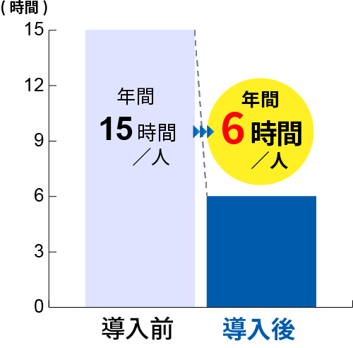 公立A校では導入前は年間25時間/人が導入後年間6時間／人に削減