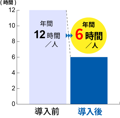 公立B校では導入前は年間12時間/人が導入後年間6時間／人に削減