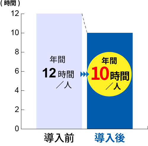 公立D校では導入前は年間12時間/人が導入後年間10時間／人に削減