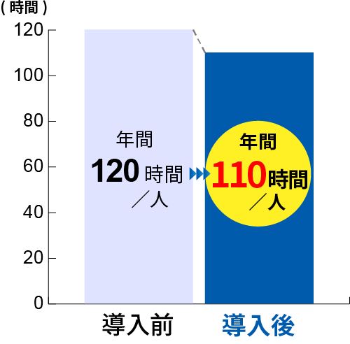 私立C校では導入前は年間120時間/人が導入後年間110時間／人に削減