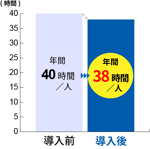 私立D校では導入前は年間40時間/人が導入後年間38時間／人に削減