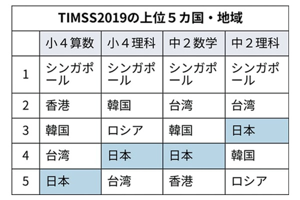 TIMSS2019の上位5ヵ国・地域