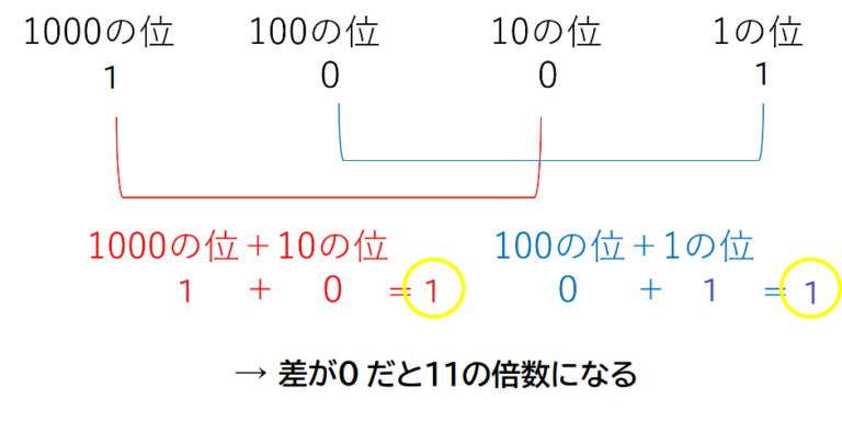 11の倍数の見分け方 | 城南進学研究社-教育関係者向けソリューションサービス